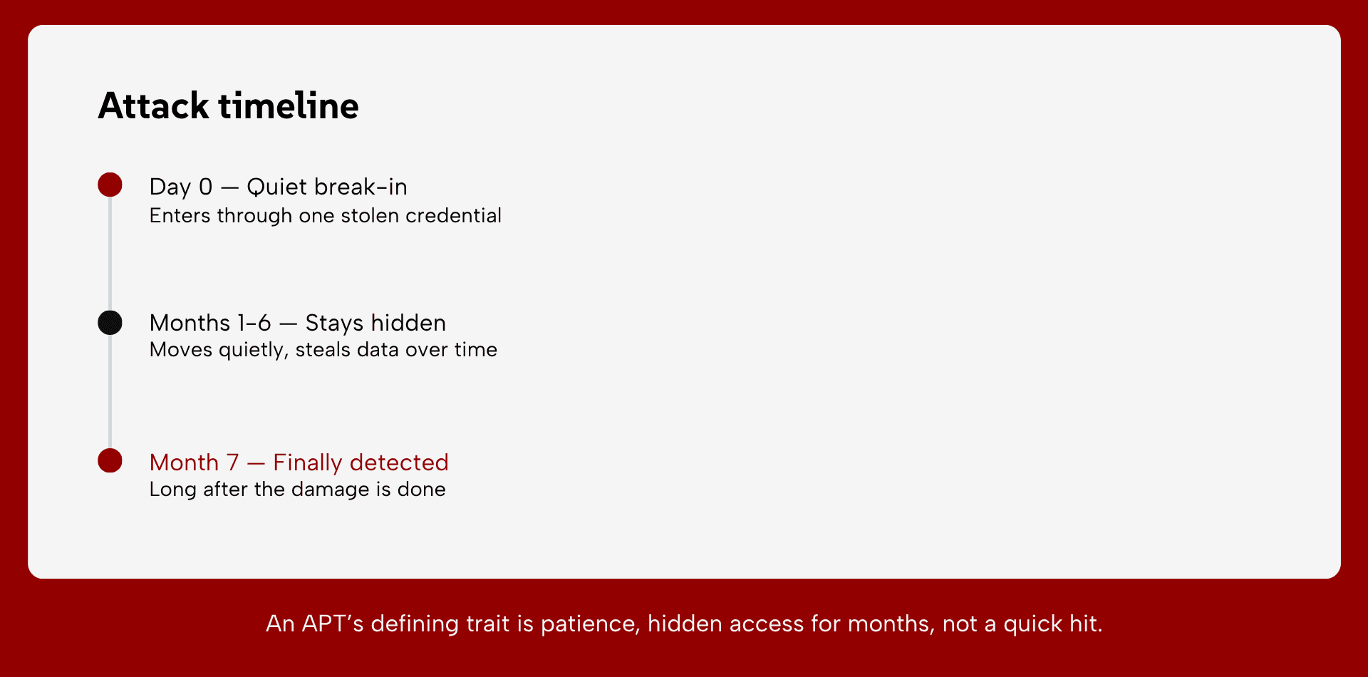 Advanced Persistent Threats (APTs) timeline