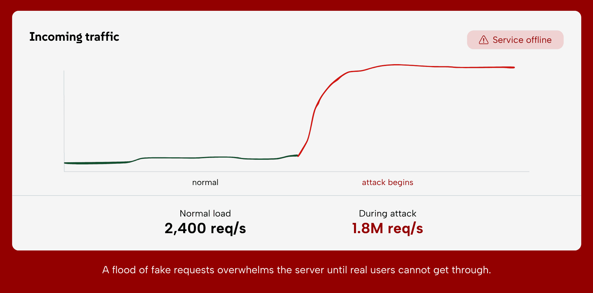 DDoS traffic