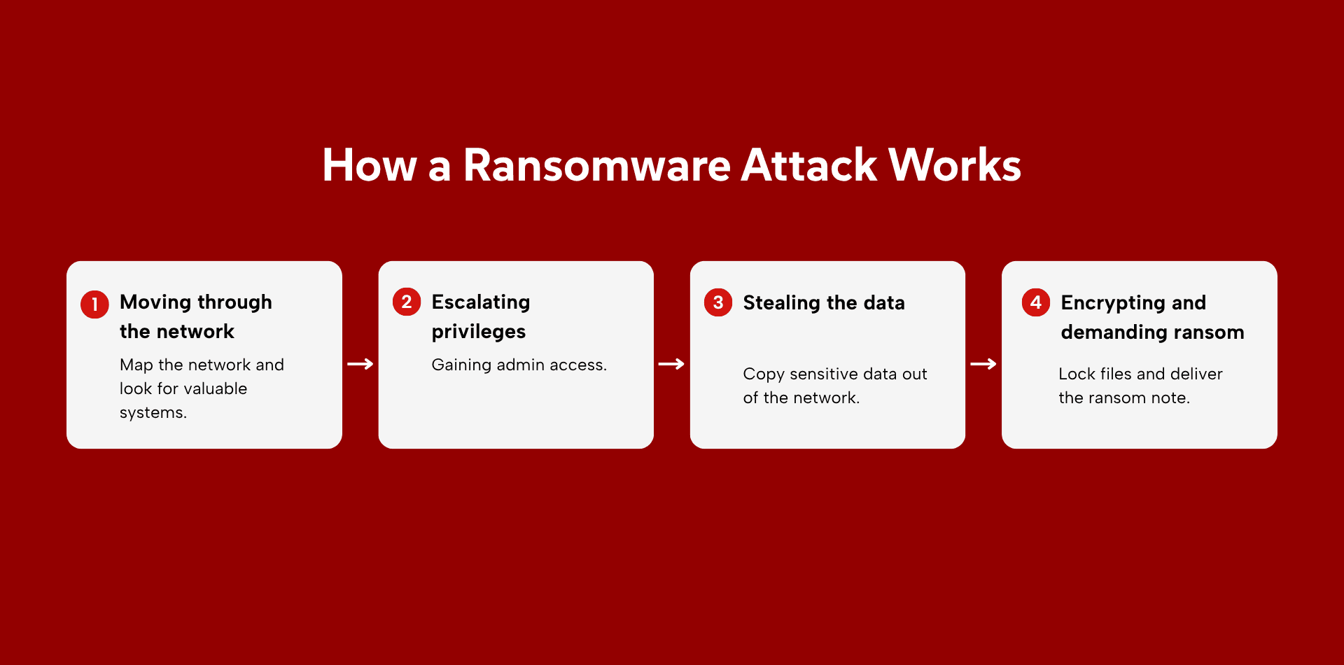 How Ransomware Works