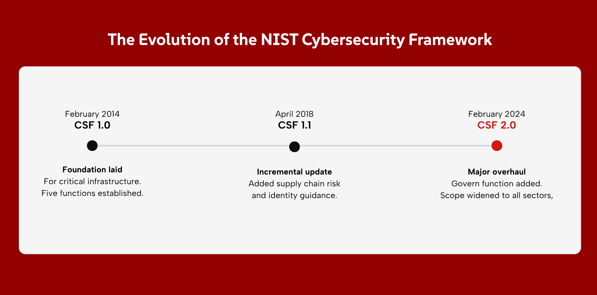 NIST Evolution