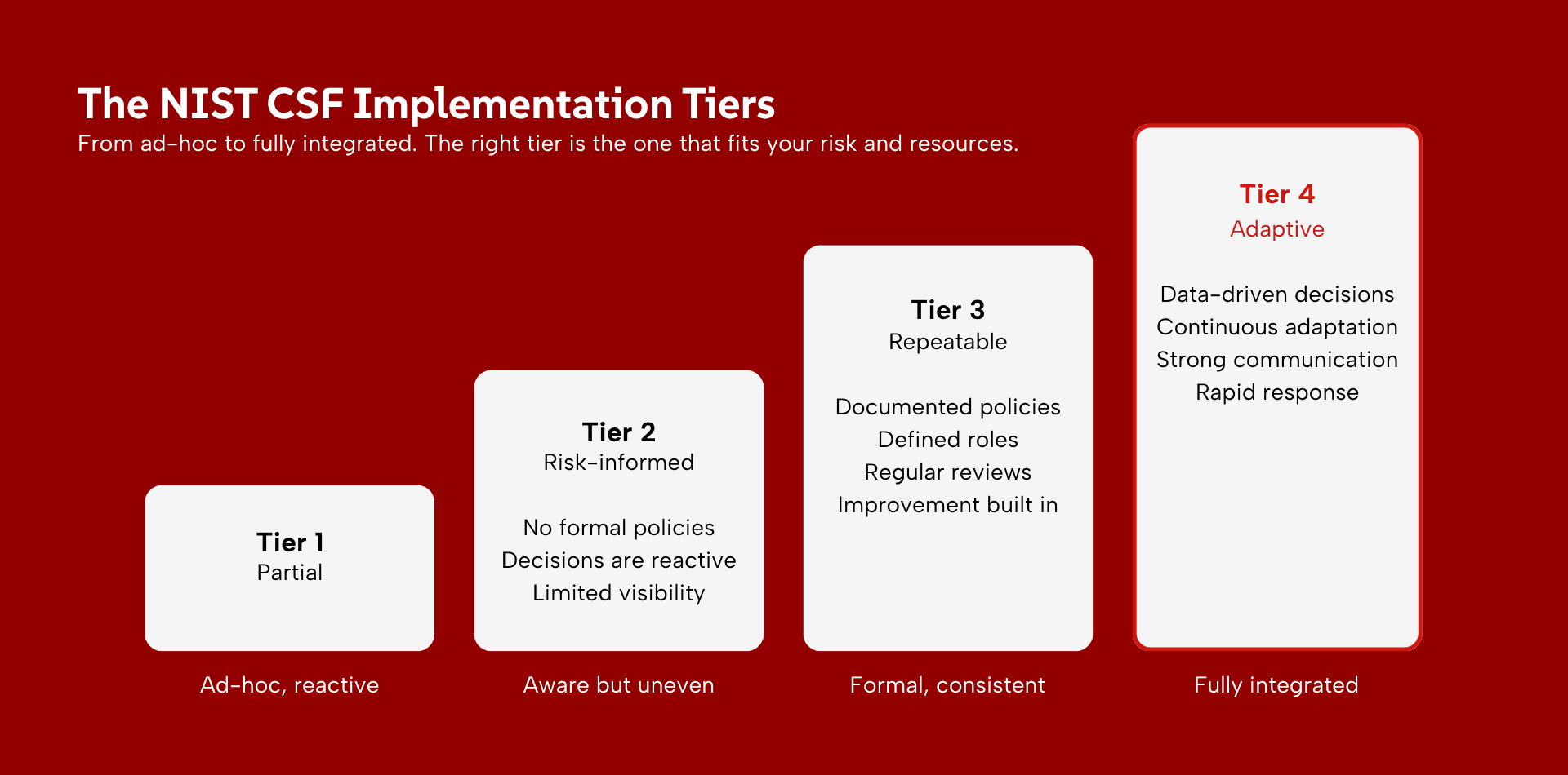 NIST Implementation Tiers