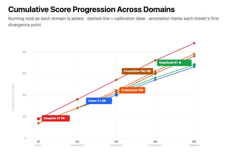 Cumulative Score Progression Across Domains