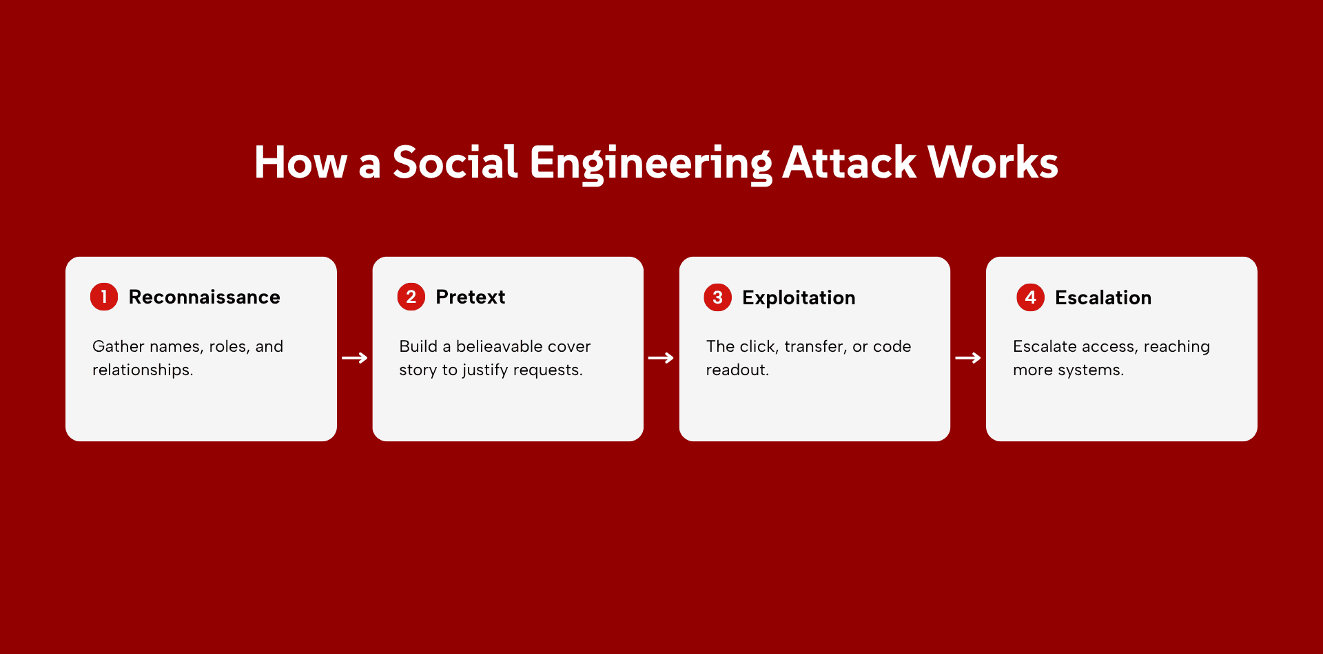 How Social Engineering Works