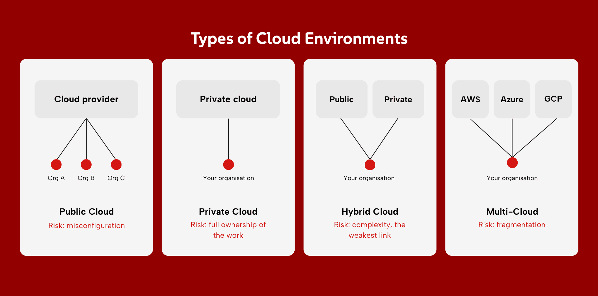 Types of Cloud Environments (1)