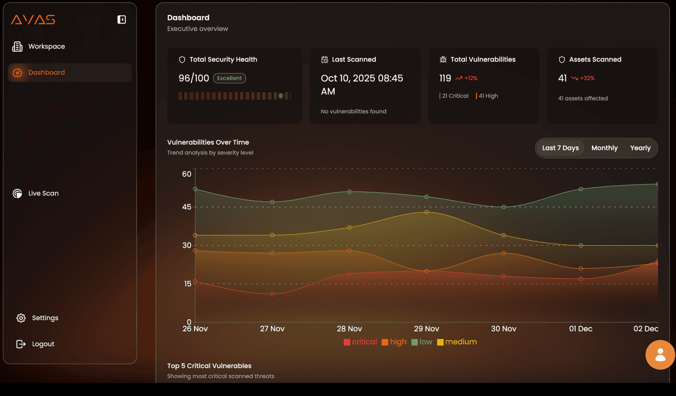 AVAS executive dashboard — security health score, total vulnerabilities, assets scanned, and vulnerabilities-over-time trend by severity